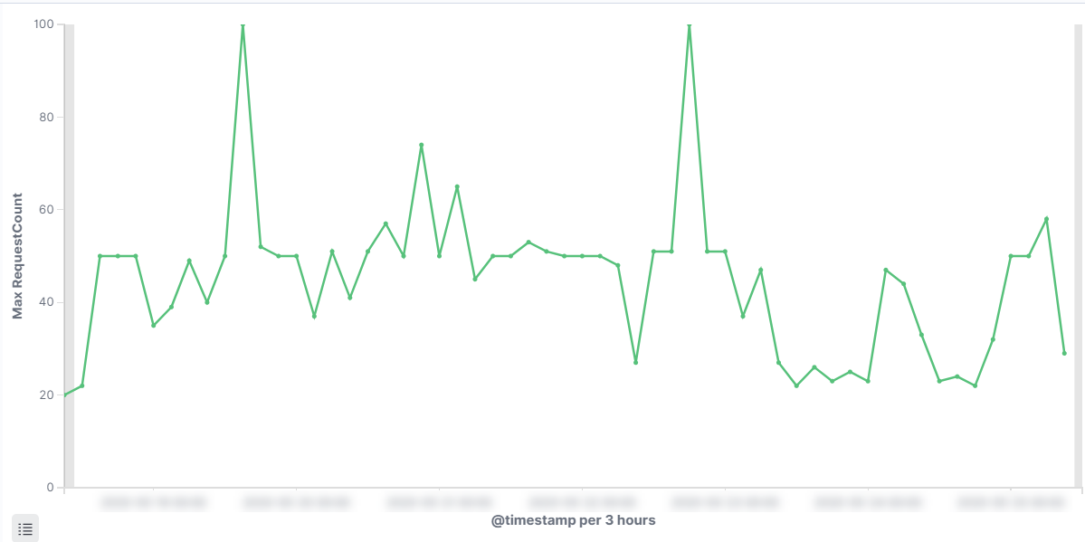 Max API calls per sec from a single client in an average week