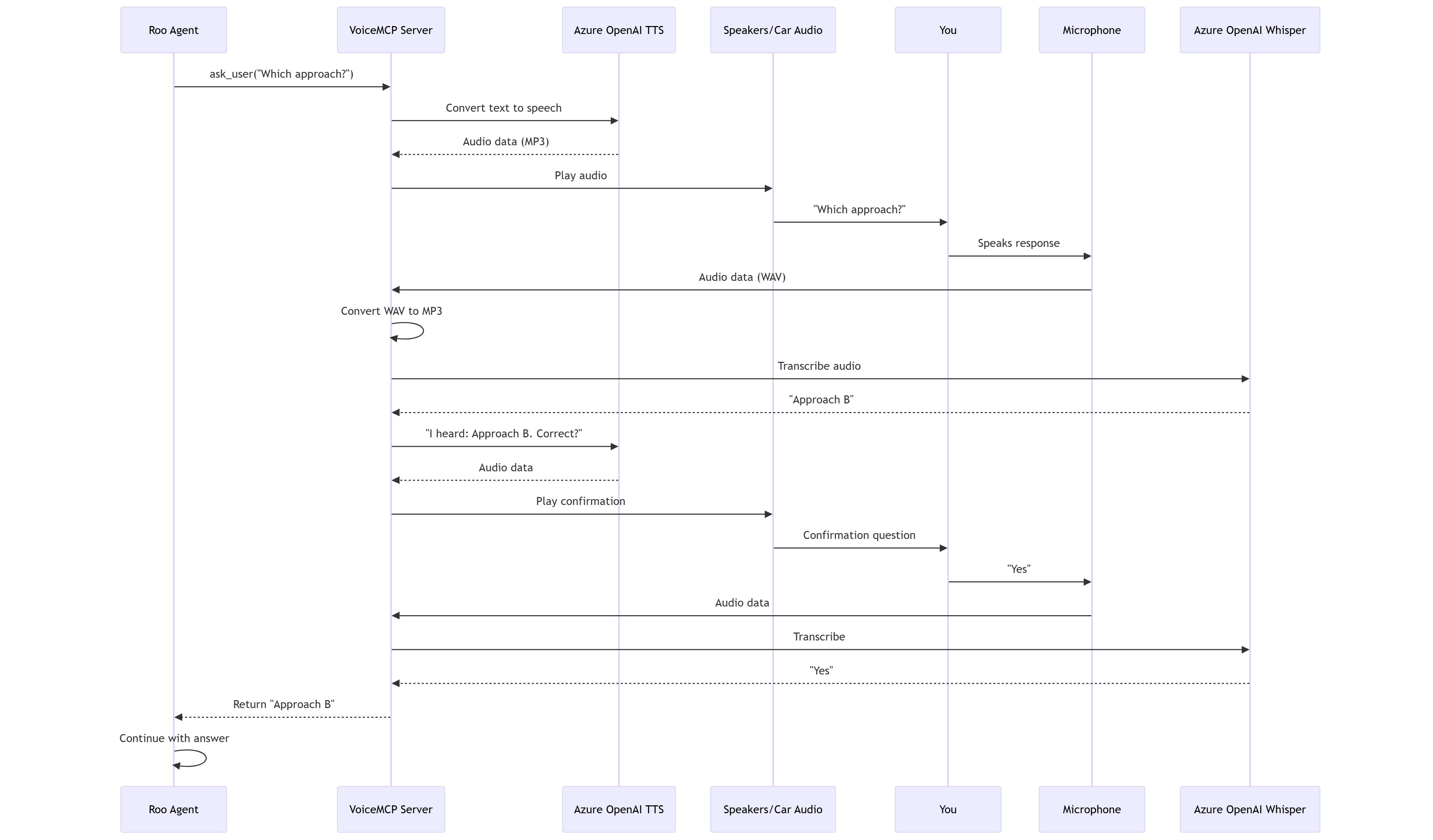 VoiceMCP Architecture Sequence Diagram