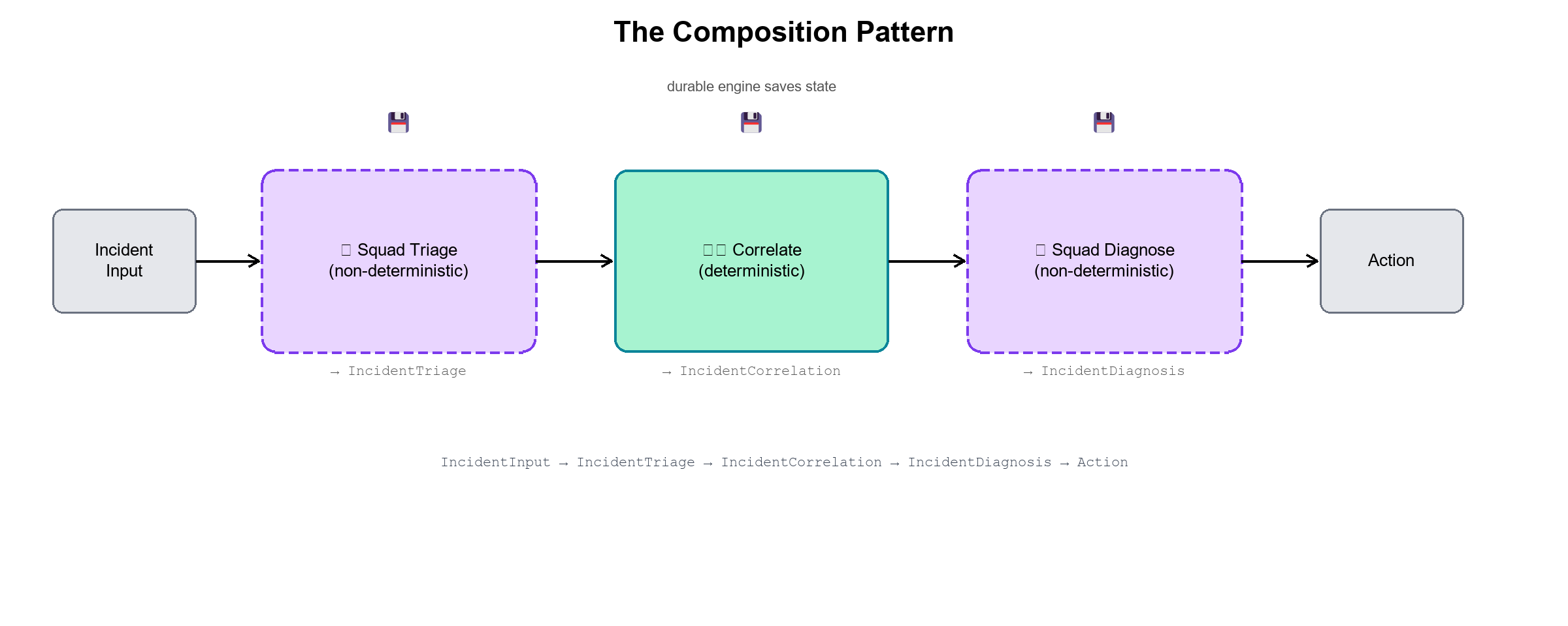 Diagram: the AI / deterministic / AI composition — typed data flows between steps