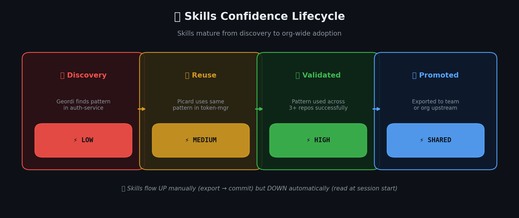 Skills confidence lifecycle