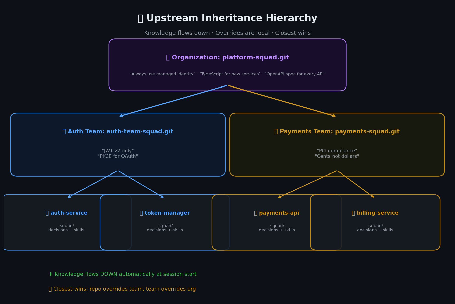 Upstream inheritance hierarchy