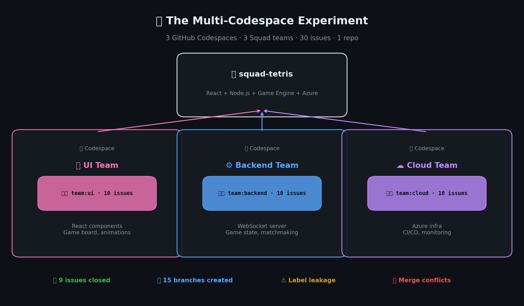 Experiment setup