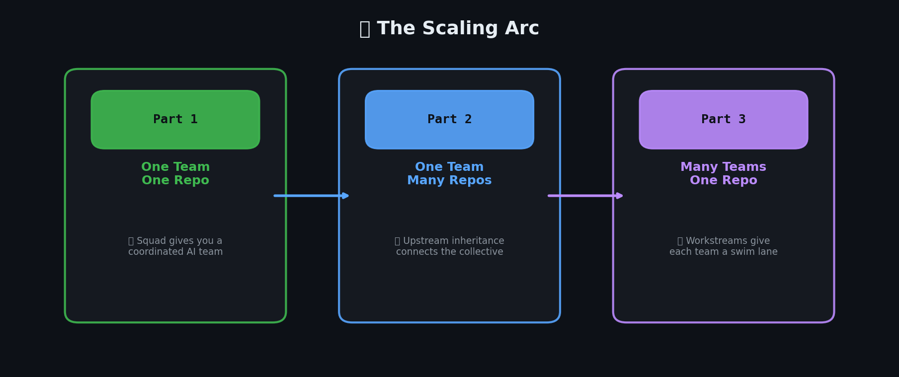 The scaling arc